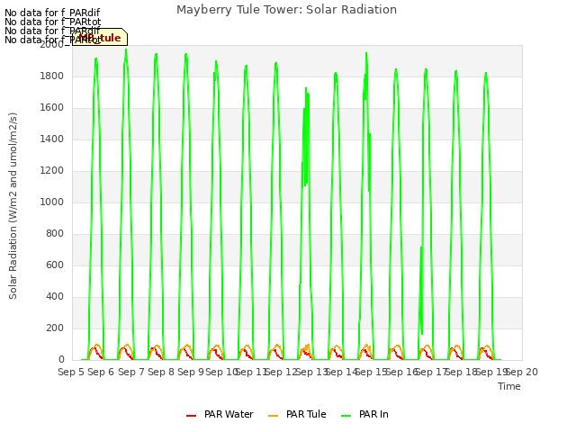 plot of Mayberry Tule Tower: Solar Radiation