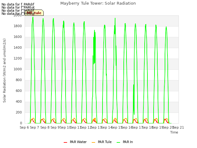 plot of Mayberry Tule Tower: Solar Radiation