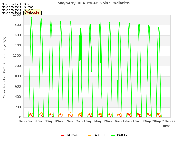 plot of Mayberry Tule Tower: Solar Radiation