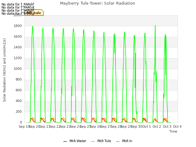 plot of Mayberry Tule Tower: Solar Radiation