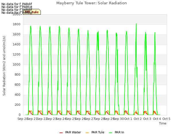 plot of Mayberry Tule Tower: Solar Radiation