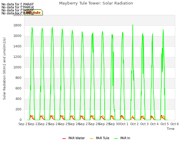 plot of Mayberry Tule Tower: Solar Radiation