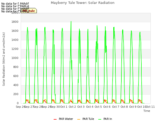 plot of Mayberry Tule Tower: Solar Radiation