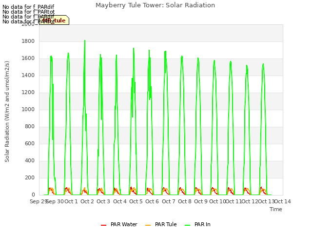 plot of Mayberry Tule Tower: Solar Radiation