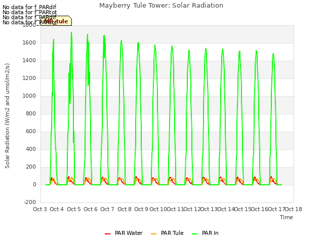 plot of Mayberry Tule Tower: Solar Radiation