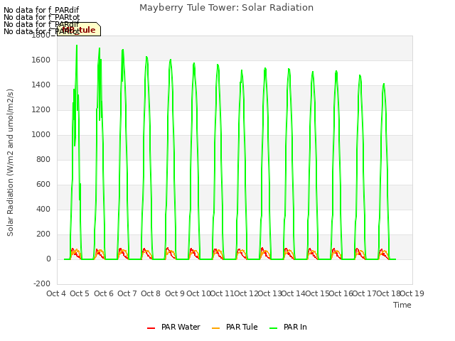 plot of Mayberry Tule Tower: Solar Radiation