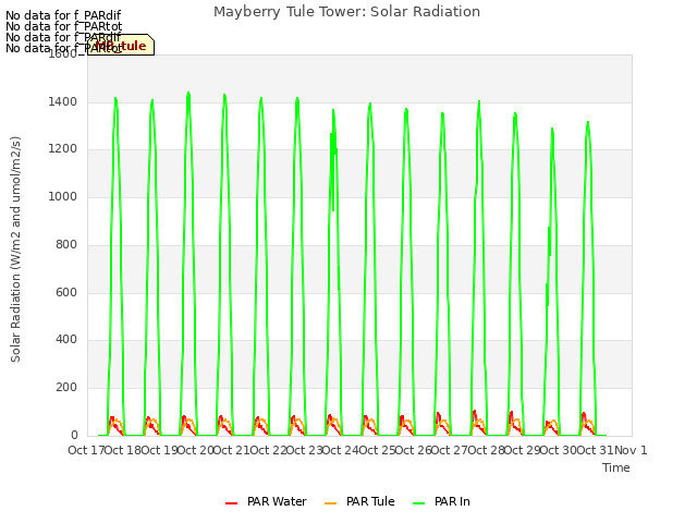 plot of Mayberry Tule Tower: Solar Radiation