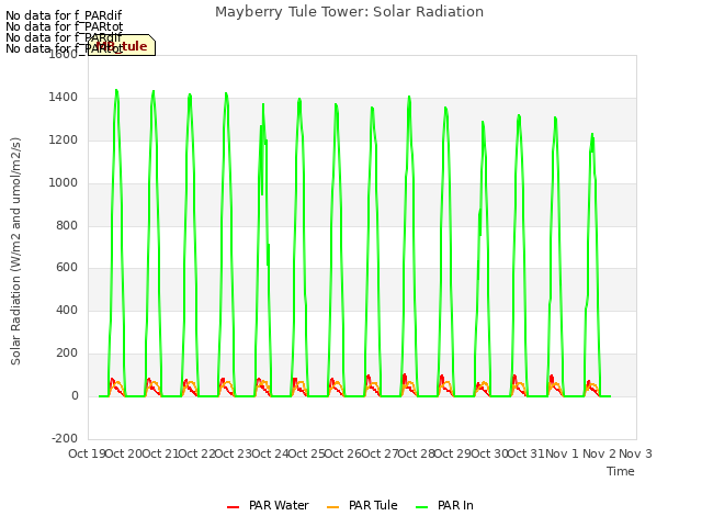 plot of Mayberry Tule Tower: Solar Radiation