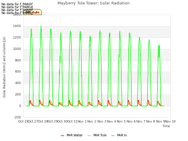 plot of Mayberry Tule Tower: Solar Radiation