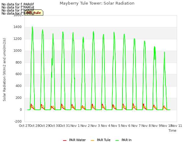 plot of Mayberry Tule Tower: Solar Radiation