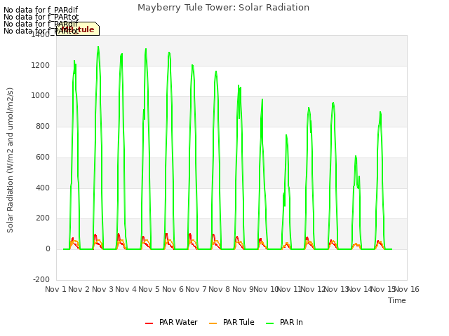 plot of Mayberry Tule Tower: Solar Radiation