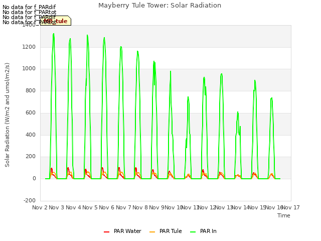 plot of Mayberry Tule Tower: Solar Radiation
