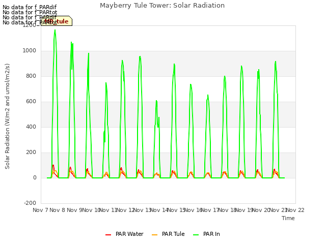 plot of Mayberry Tule Tower: Solar Radiation