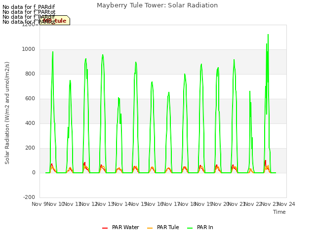 plot of Mayberry Tule Tower: Solar Radiation