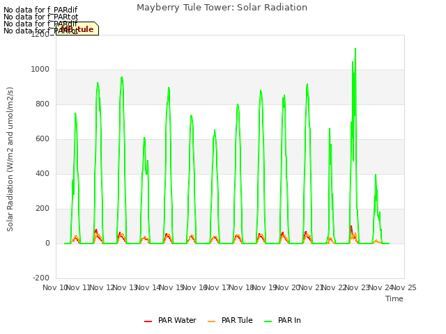 plot of Mayberry Tule Tower: Solar Radiation