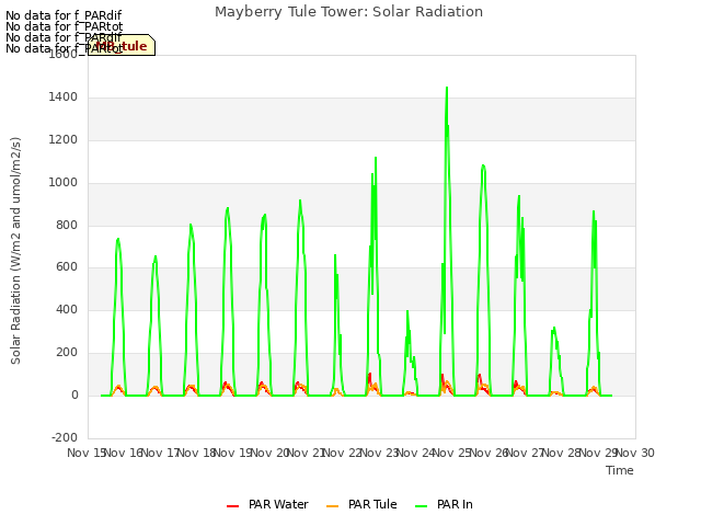 plot of Mayberry Tule Tower: Solar Radiation