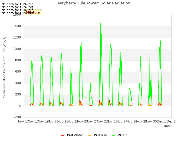 plot of Mayberry Tule Tower: Solar Radiation