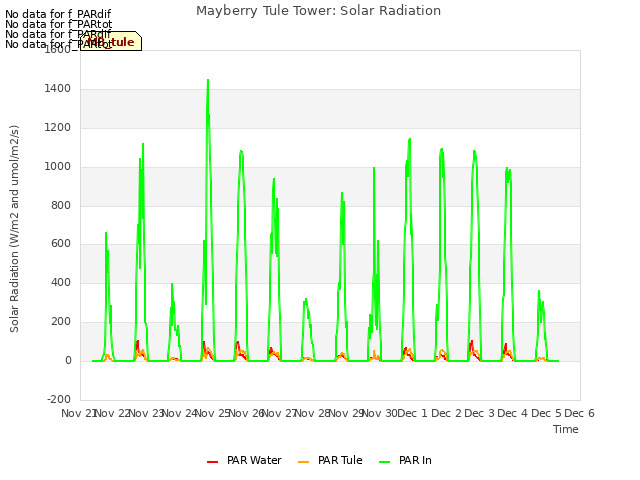 plot of Mayberry Tule Tower: Solar Radiation