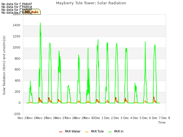 plot of Mayberry Tule Tower: Solar Radiation