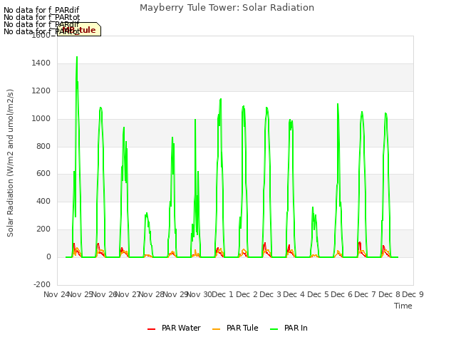 plot of Mayberry Tule Tower: Solar Radiation