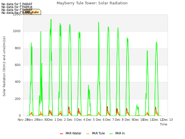 plot of Mayberry Tule Tower: Solar Radiation