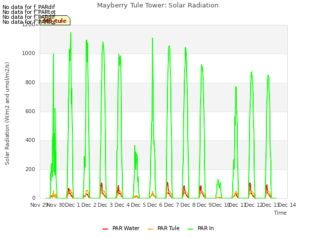 plot of Mayberry Tule Tower: Solar Radiation