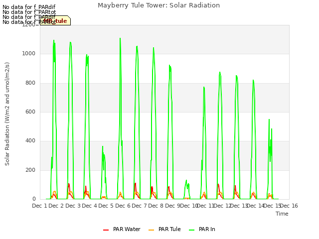 plot of Mayberry Tule Tower: Solar Radiation