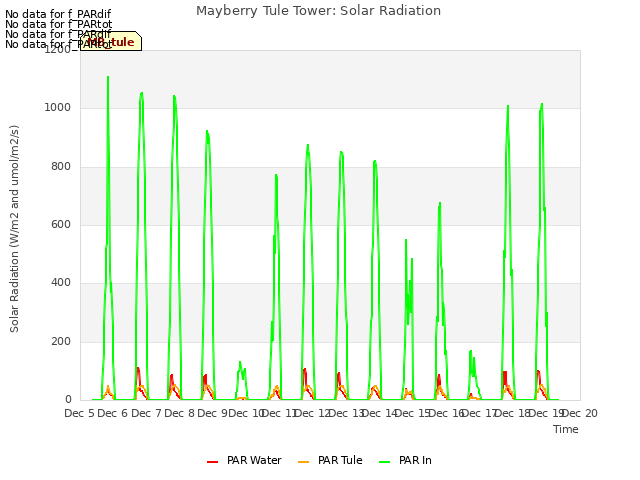 plot of Mayberry Tule Tower: Solar Radiation