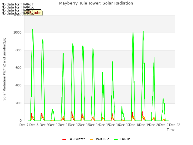 plot of Mayberry Tule Tower: Solar Radiation
