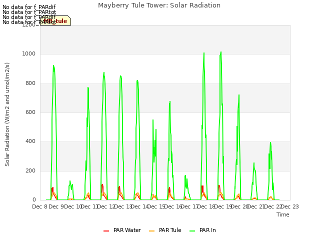 plot of Mayberry Tule Tower: Solar Radiation