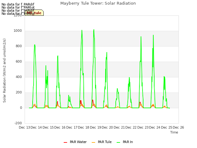 plot of Mayberry Tule Tower: Solar Radiation