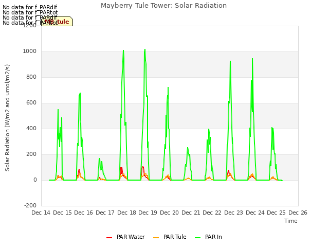 plot of Mayberry Tule Tower: Solar Radiation