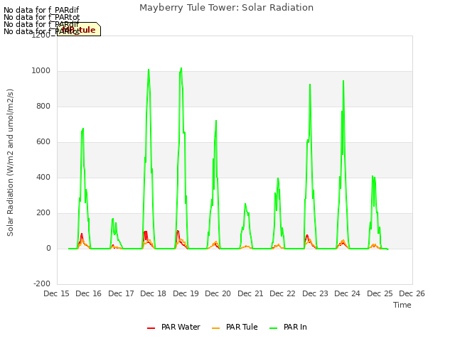 plot of Mayberry Tule Tower: Solar Radiation