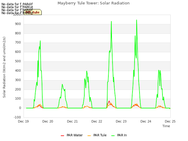 plot of Mayberry Tule Tower: Solar Radiation