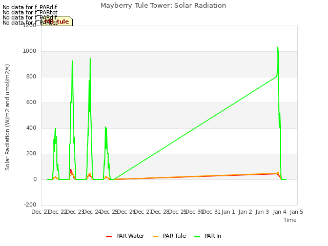 plot of Mayberry Tule Tower: Solar Radiation