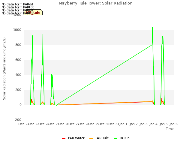 plot of Mayberry Tule Tower: Solar Radiation