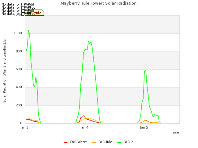 plot of Mayberry Tule Tower: Solar Radiation