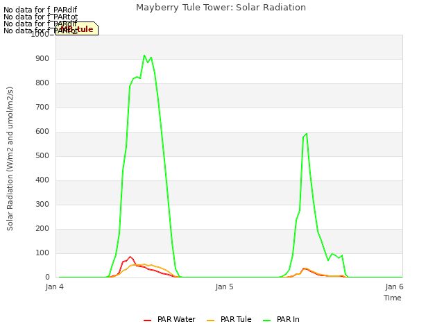 plot of Mayberry Tule Tower: Solar Radiation