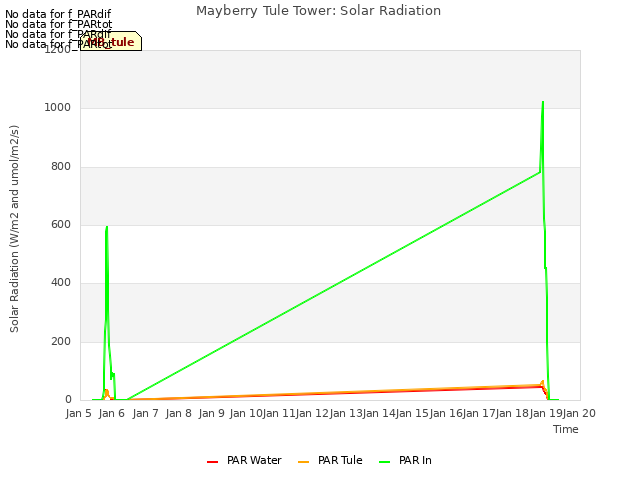 plot of Mayberry Tule Tower: Solar Radiation