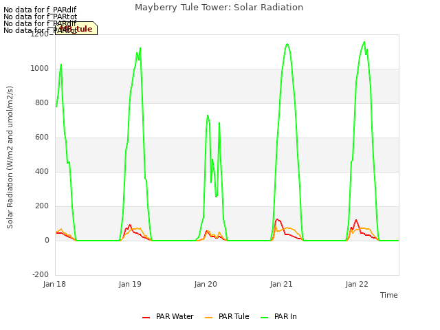 plot of Mayberry Tule Tower: Solar Radiation