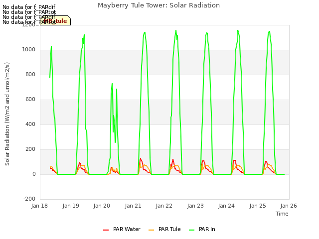 plot of Mayberry Tule Tower: Solar Radiation
