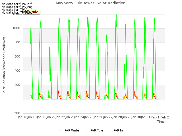 plot of Mayberry Tule Tower: Solar Radiation