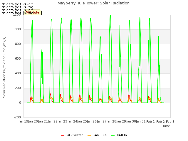 plot of Mayberry Tule Tower: Solar Radiation