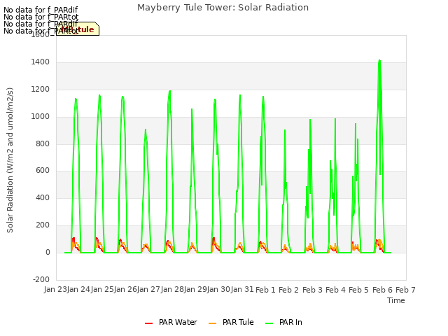 plot of Mayberry Tule Tower: Solar Radiation