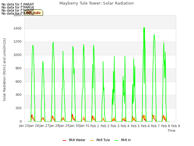 plot of Mayberry Tule Tower: Solar Radiation