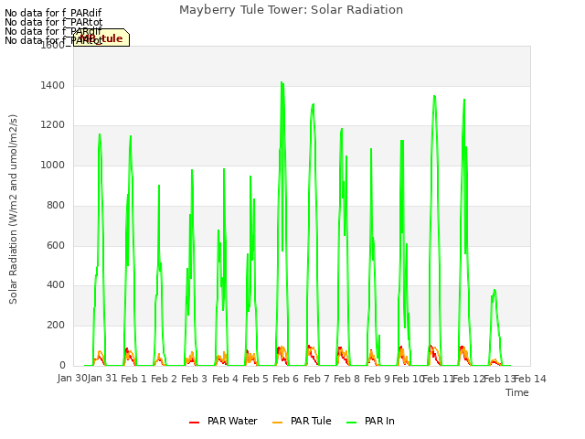 plot of Mayberry Tule Tower: Solar Radiation