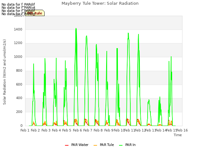 plot of Mayberry Tule Tower: Solar Radiation