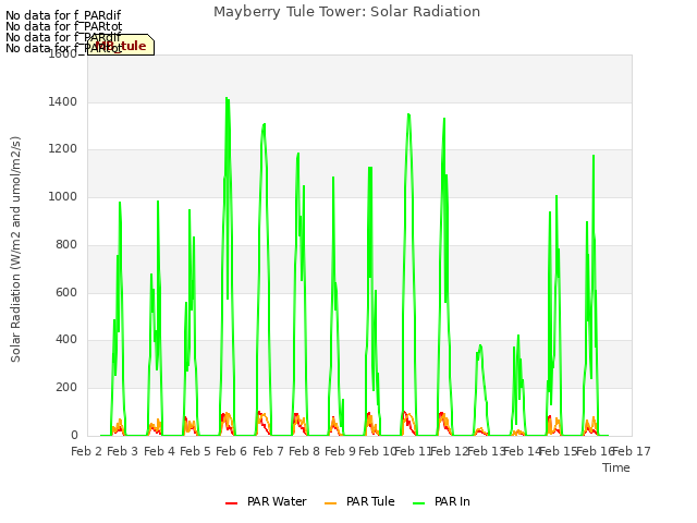 plot of Mayberry Tule Tower: Solar Radiation