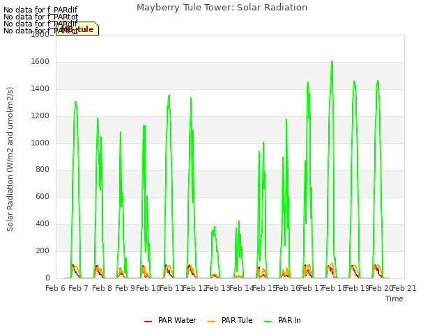 plot of Mayberry Tule Tower: Solar Radiation