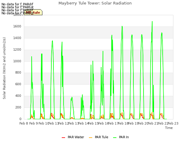 plot of Mayberry Tule Tower: Solar Radiation